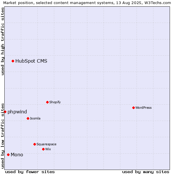 Market position of HubSpot CMS vs. Mono vs. phpwind