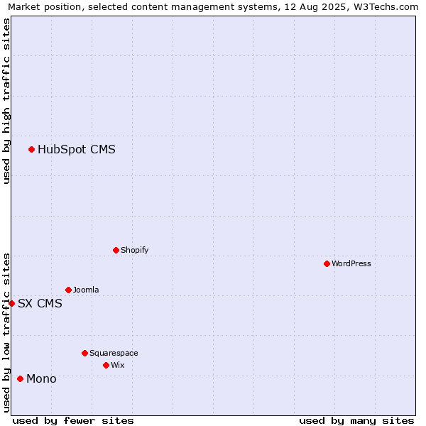 Market position of HubSpot CMS vs. Mono vs. SX CMS