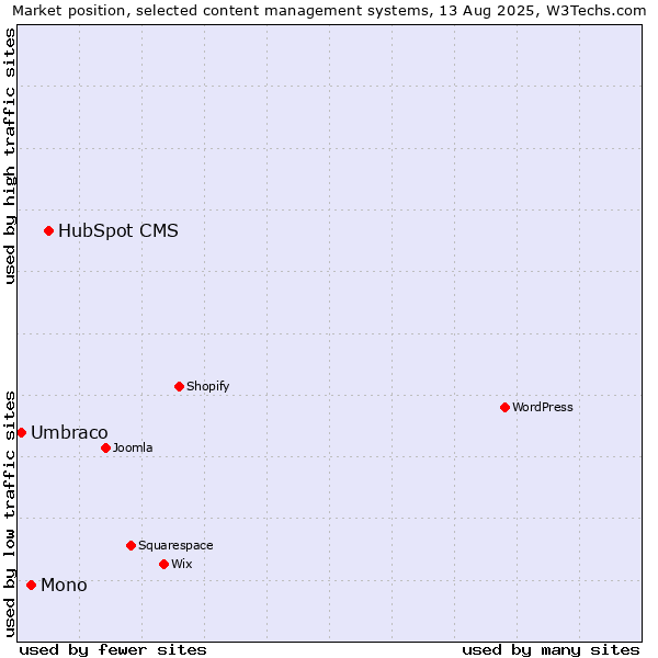 Market position of HubSpot CMS vs. Mono vs. Umbraco