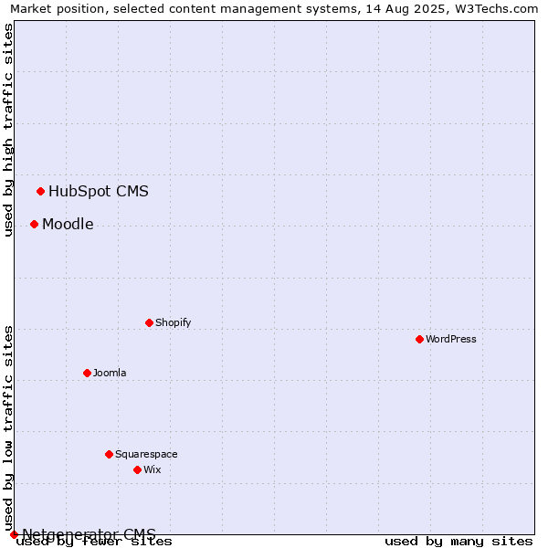 Market position of HubSpot CMS vs. Moodle vs. Netgenerator CMS