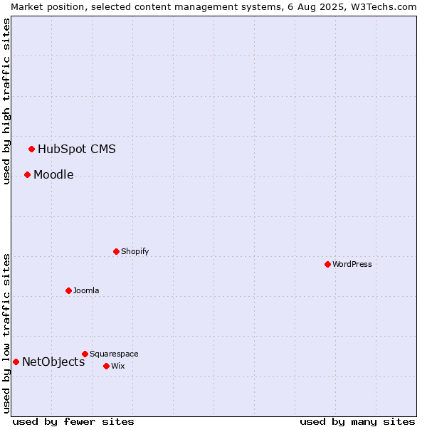 Market position of HubSpot CMS vs. Moodle vs. NetObjects