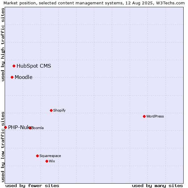 Market position of HubSpot CMS vs. Moodle vs. PHP-Nuke
