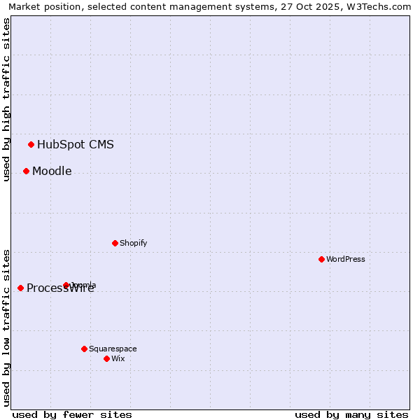 Market position of HubSpot CMS vs. Moodle vs. ProcessWire