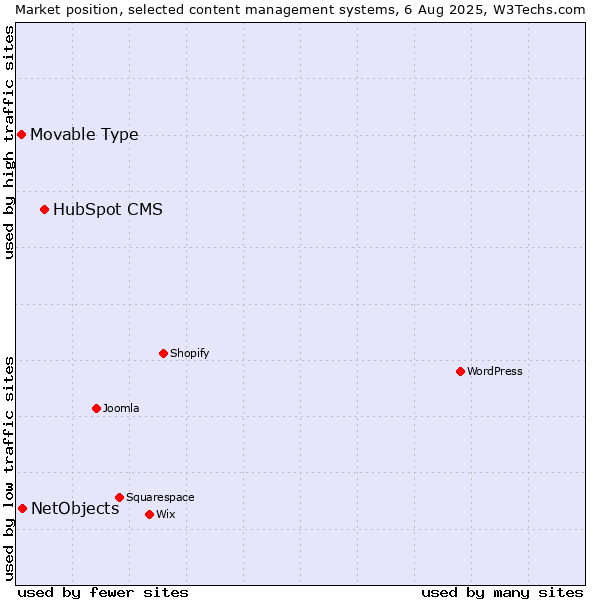 Market position of HubSpot CMS vs. NetObjects vs. Movable Type