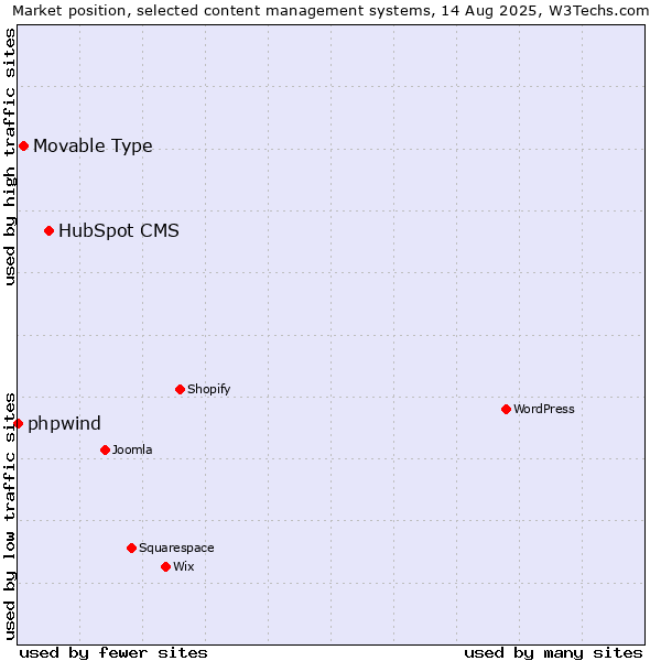 Market position of HubSpot CMS vs. Movable Type vs. phpwind