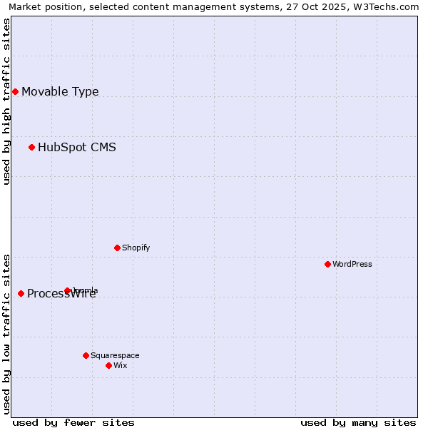 Market position of HubSpot CMS vs. ProcessWire vs. Movable Type
