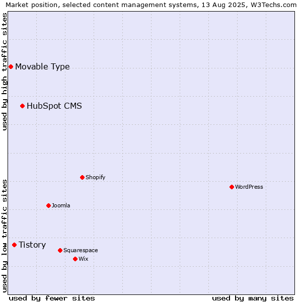 Market position of HubSpot CMS vs. Tistory vs. Movable Type