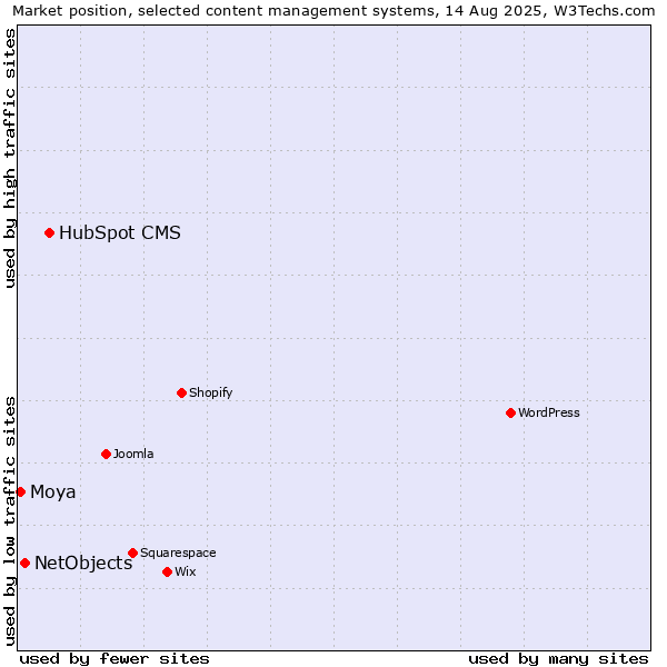Market position of HubSpot CMS vs. NetObjects vs. Moya