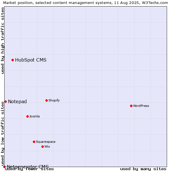 Market position of HubSpot CMS vs. Notepad vs. Netgenerator CMS