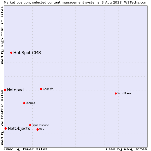 Market position of HubSpot CMS vs. NetObjects vs. Notepad