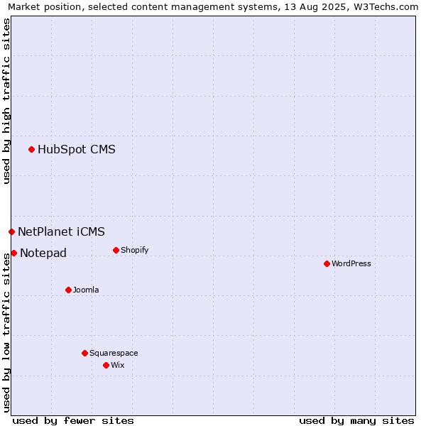 Market position of HubSpot CMS vs. Notepad vs. NetPlanet iCMS