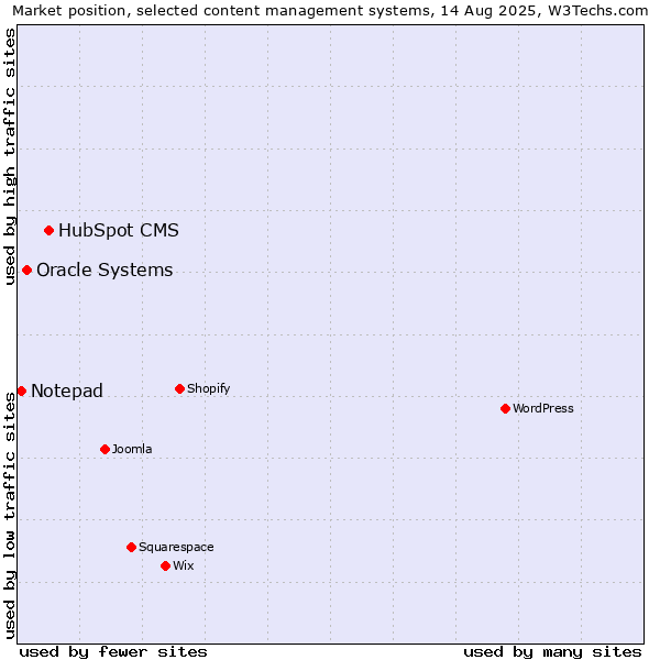 Market position of HubSpot CMS vs. Oracle Systems vs. Notepad