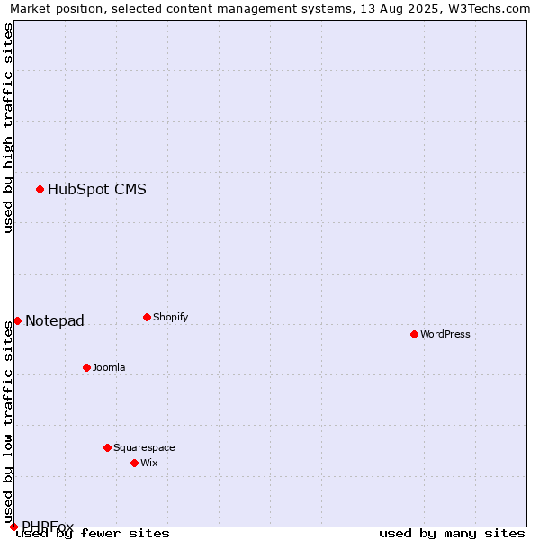 Market position of HubSpot CMS vs. Notepad vs. PHPFox