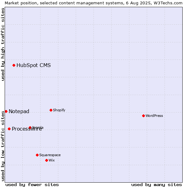 Market position of HubSpot CMS vs. ProcessWire vs. Notepad