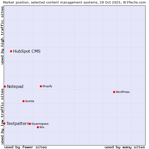 Market position of HubSpot CMS vs. Notepad vs. Textpattern