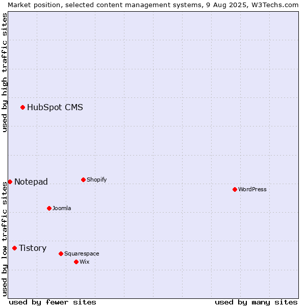 Market position of HubSpot CMS vs. Tistory vs. Notepad