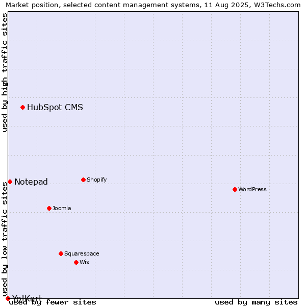 Market position of HubSpot CMS vs. Notepad vs. Yo!Kart