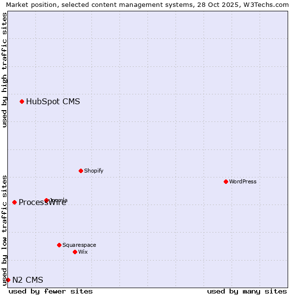 Market position of HubSpot CMS vs. ProcessWire vs. N2 CMS