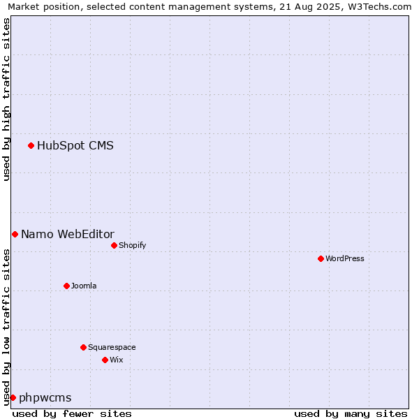 Market position of HubSpot CMS vs. Namo WebEditor vs. phpwcms