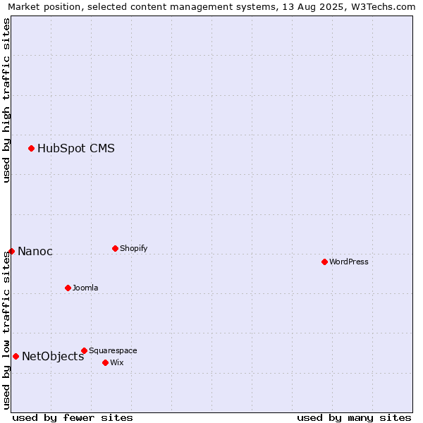 Market position of HubSpot CMS vs. NetObjects vs. Nanoc