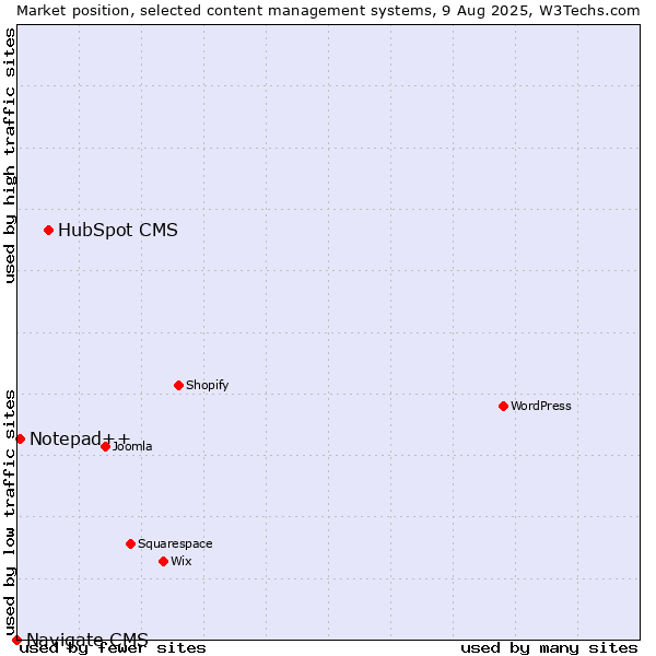 Market position of HubSpot CMS vs. Notepad++ vs. Navigate CMS