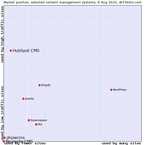 Market position of HubSpot CMS vs. phpwcms vs. Navigate CMS