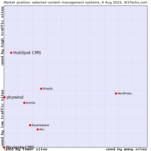 Market position of HubSpot CMS vs. phpwind vs. Navigate CMS