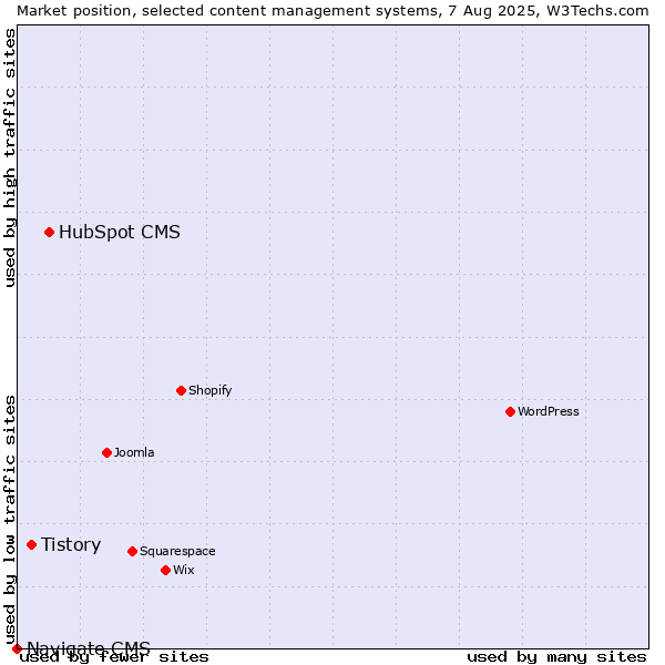 Market position of HubSpot CMS vs. Tistory vs. Navigate CMS