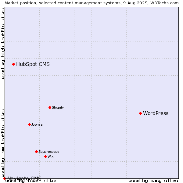 Market position of WordPress vs. HubSpot CMS vs. Navigate CMS