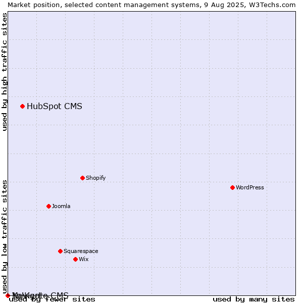 Market position of HubSpot CMS vs. Navigate CMS vs. Yo!Kart