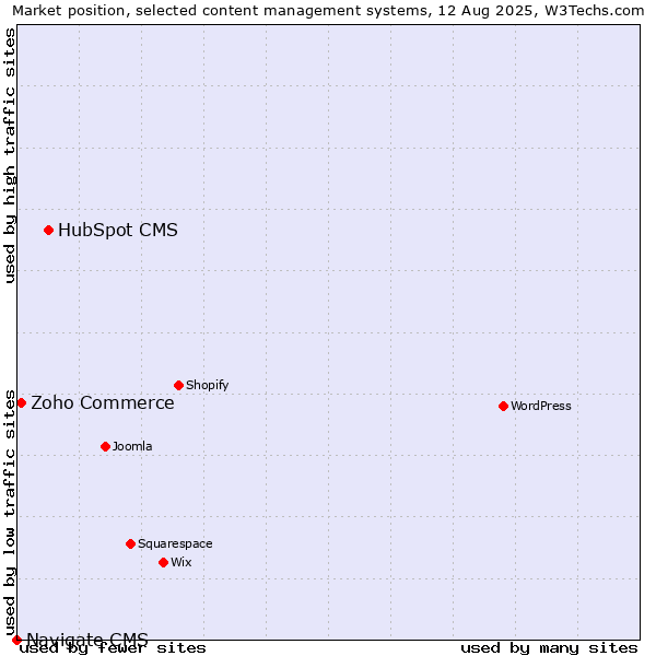 Market position of HubSpot CMS vs. Zoho Commerce vs. Navigate CMS