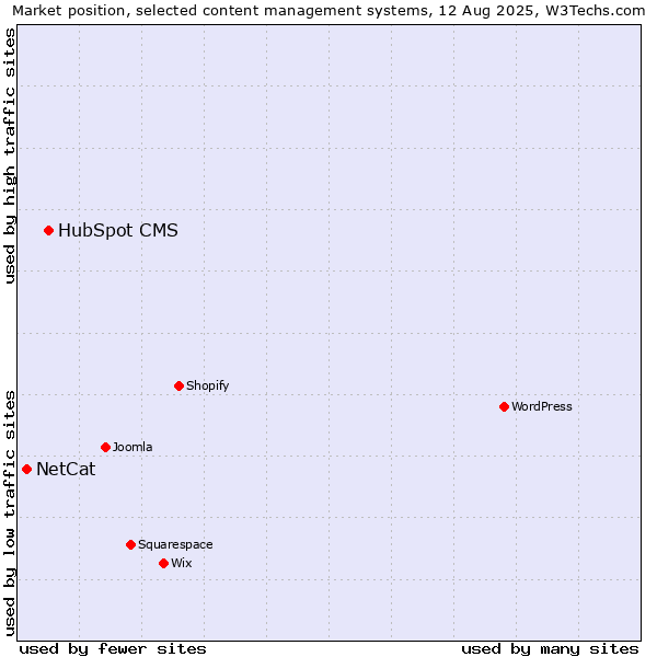 Market position of HubSpot CMS vs. NetCat