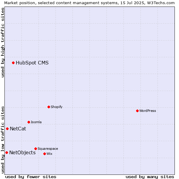 Market position of HubSpot CMS vs. NetCat vs. NetObjects