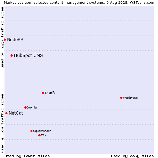 Market position of HubSpot CMS vs. NetCat vs. NodeBB