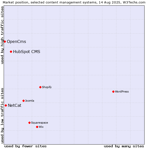 Market position of HubSpot CMS vs. NetCat vs. OpenCms
