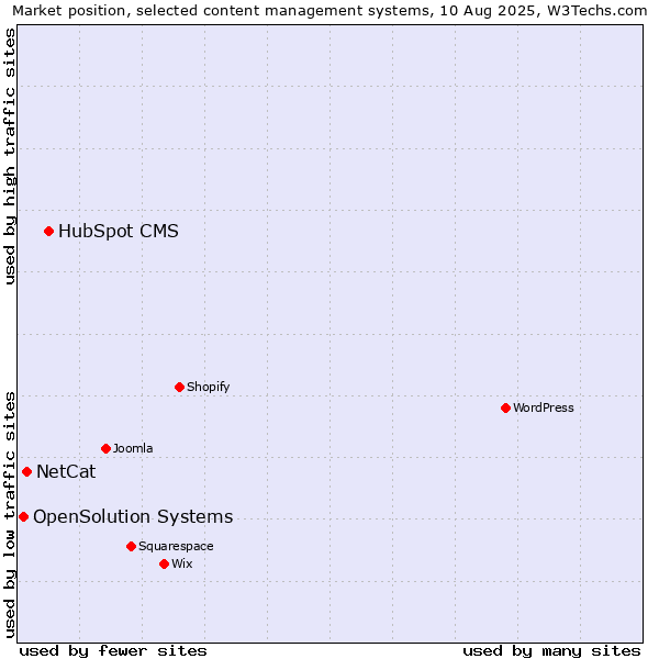 Market position of HubSpot CMS vs. NetCat vs. OpenSolution Systems