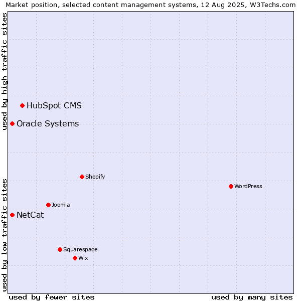 Market position of HubSpot CMS vs. Oracle Systems vs. NetCat