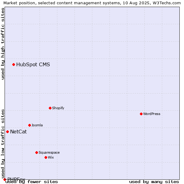 Market position of HubSpot CMS vs. NetCat vs. PHPFox