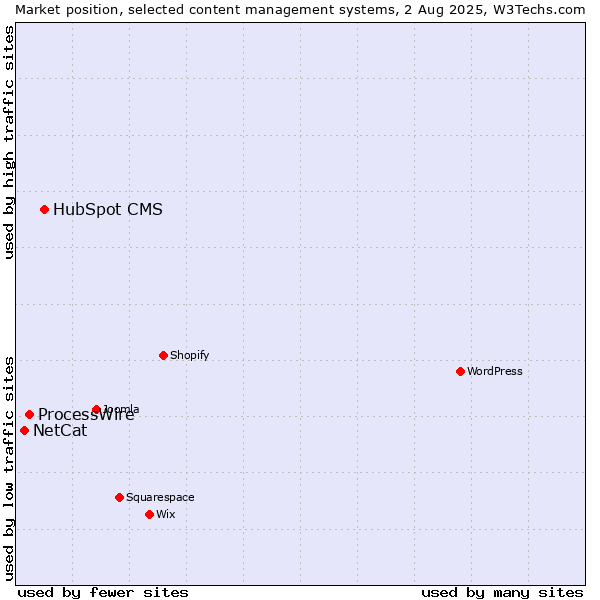 Market position of HubSpot CMS vs. ProcessWire vs. NetCat