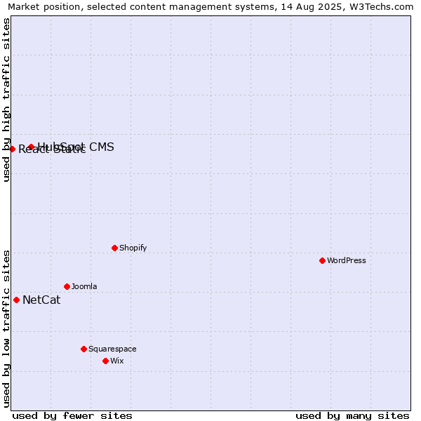 Market position of HubSpot CMS vs. NetCat vs. React Static