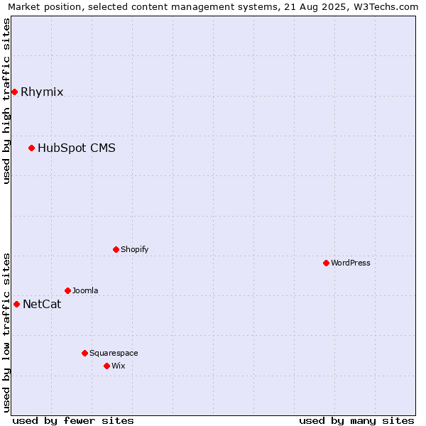 Market position of HubSpot CMS vs. NetCat vs. Rhymix