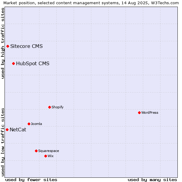 Market position of HubSpot CMS vs. Sitecore CMS vs. NetCat