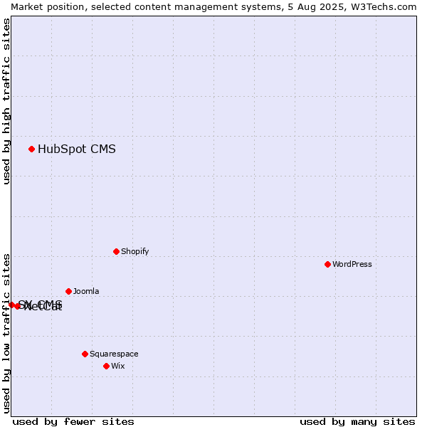 Market position of HubSpot CMS vs. NetCat vs. SX CMS