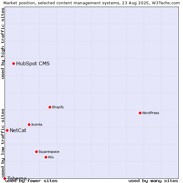 Market position of HubSpot CMS vs. NetCat vs. Taberna