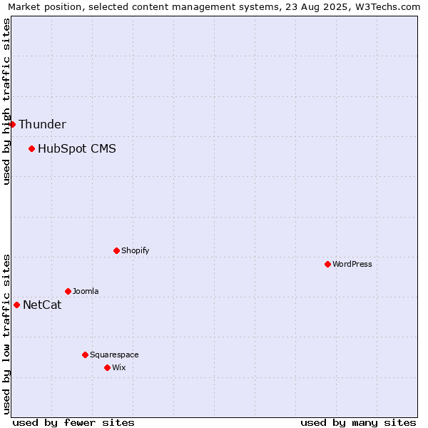 Market position of HubSpot CMS vs. NetCat vs. Thunder
