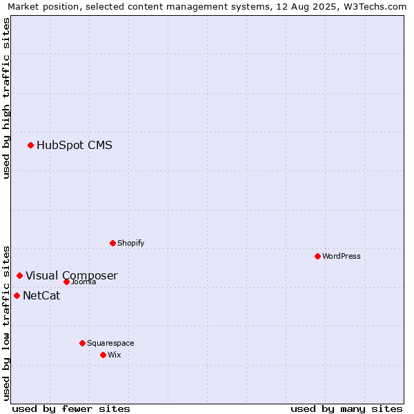 Market position of HubSpot CMS vs. Visual Composer vs. NetCat