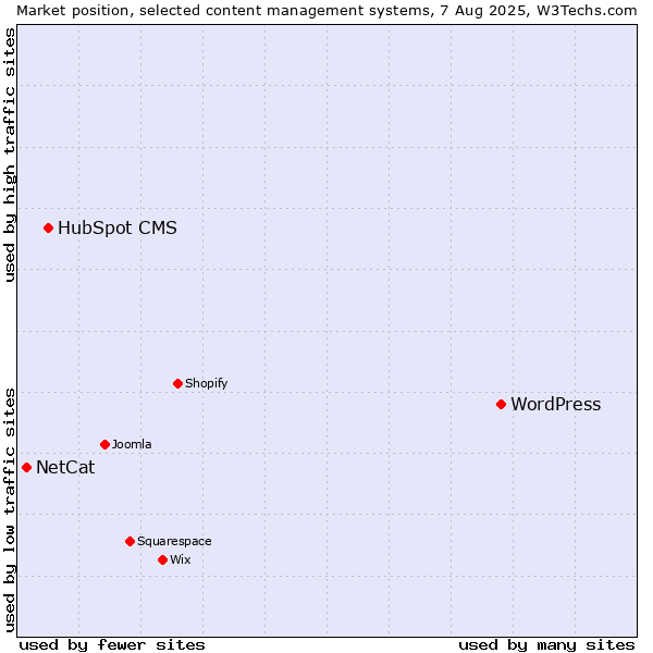 Market position of WordPress vs. HubSpot CMS vs. NetCat