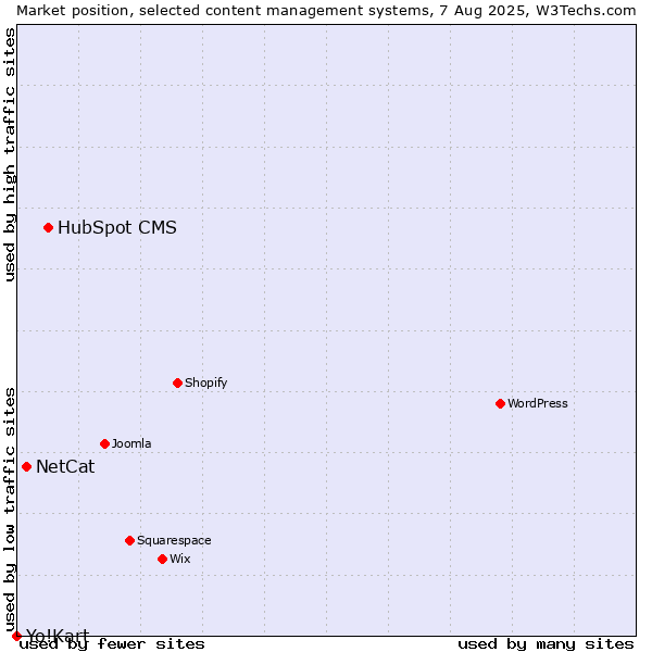 Market position of HubSpot CMS vs. NetCat vs. Yo!Kart