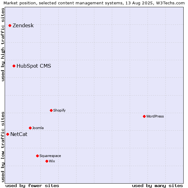 Market position of HubSpot CMS vs. Zendesk vs. NetCat