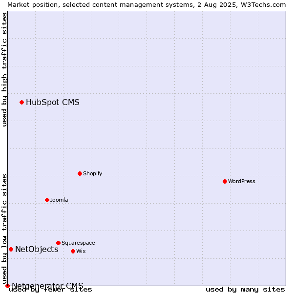 Market position of HubSpot CMS vs. NetObjects vs. Netgenerator CMS